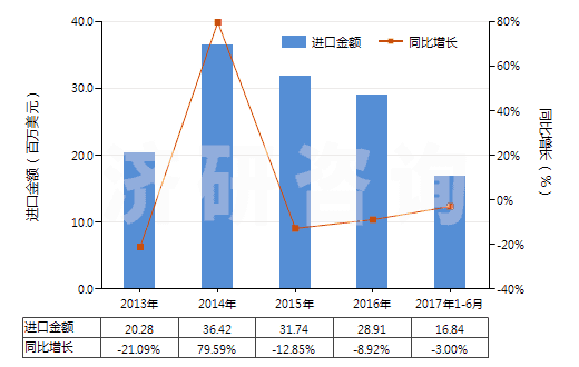 2013-2017年6月中國(guó)酪蛋白(HS35011000)進(jìn)口總額及增速統(tǒng)計(jì)